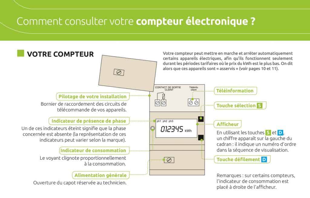 compteur electrique linky triphasé