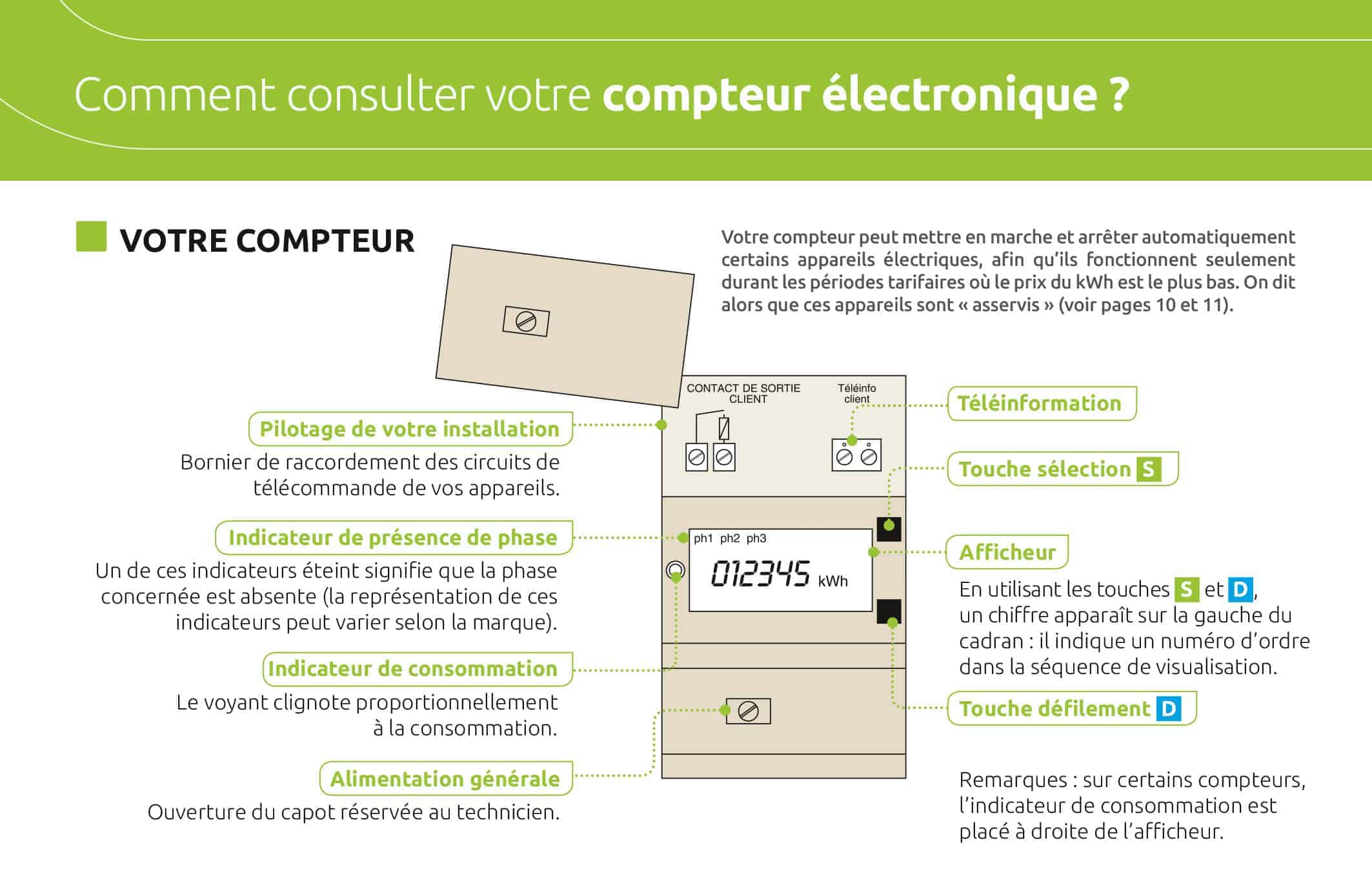 Compteur électrique triphasé : fonctionnement , avantages et prix