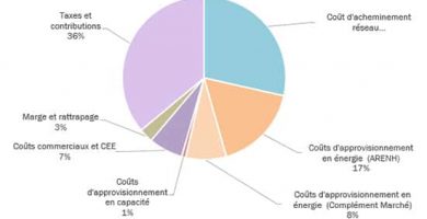 prix kwh energie