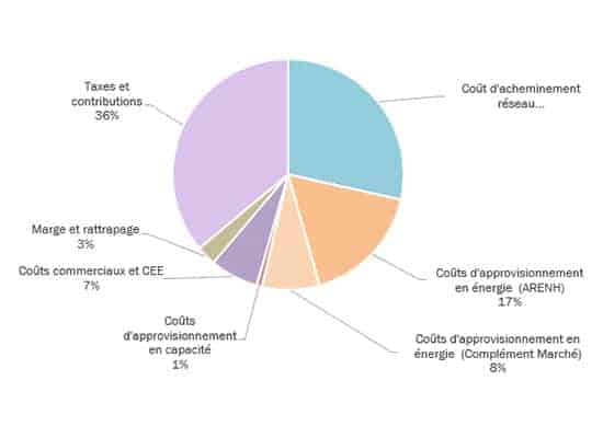 prix kwh energie