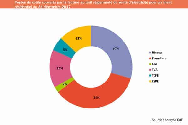 prix kwh energie