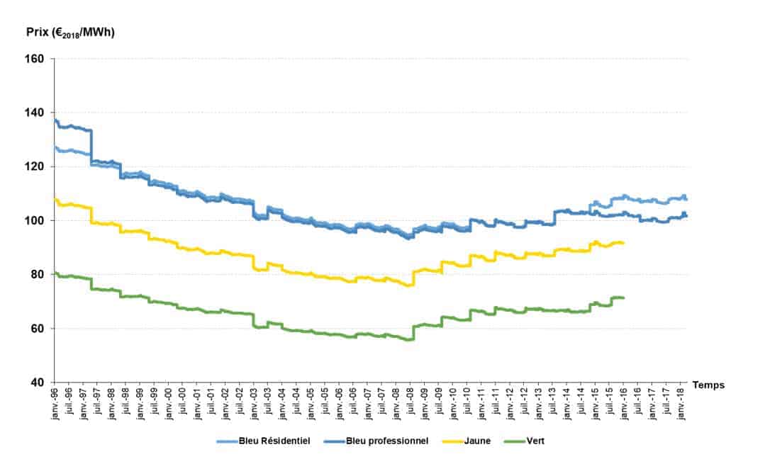 Prix de l’électricité mode de calcul et tarifs du kWh 2024