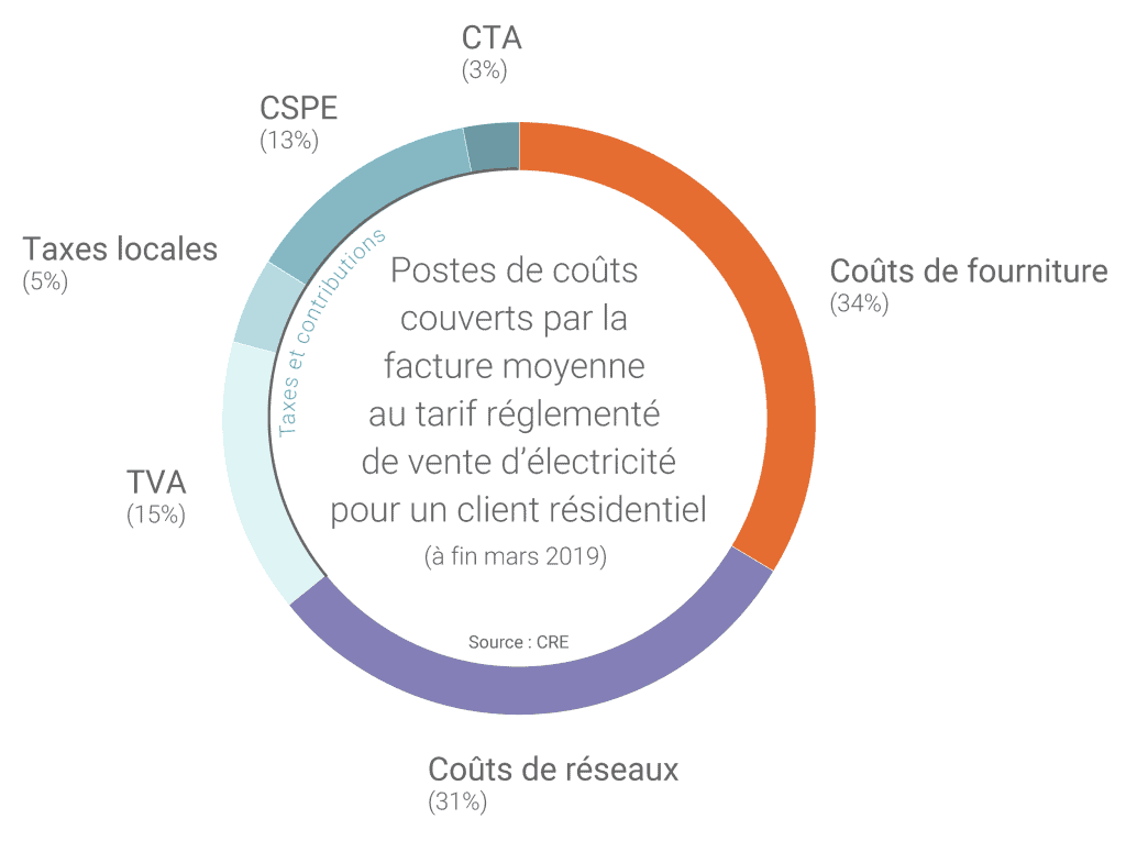 Prix de l’électricité mode de calcul et tarifs du kWh 2024