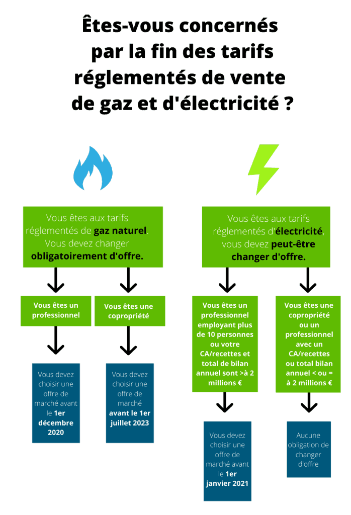 êtes-vous concernés par la fin des tarifs réglementés de vente de gaz et d'électricité ?