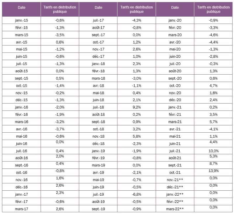 Evolution des TRV gaz depuis janvier 2015